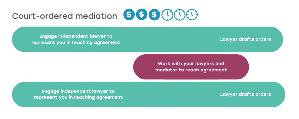 Mediation Process: How it Works