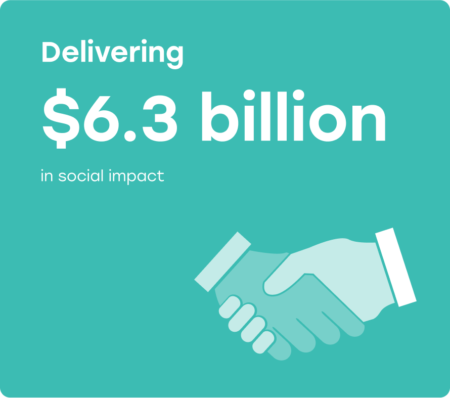 Delivering $6.3 Billion in social impact
